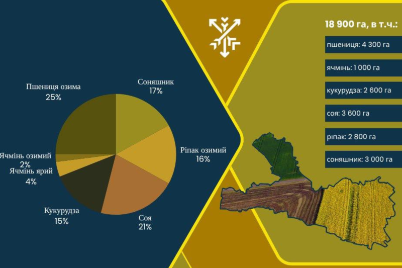 Агропромисловий сектор громади