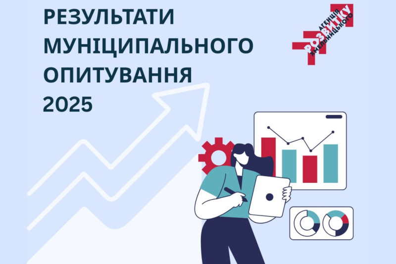 Оприлюднено результати муніципального опитування 2025: 86% мешканців пов’язують своє майбутнє з Хмельницьким
