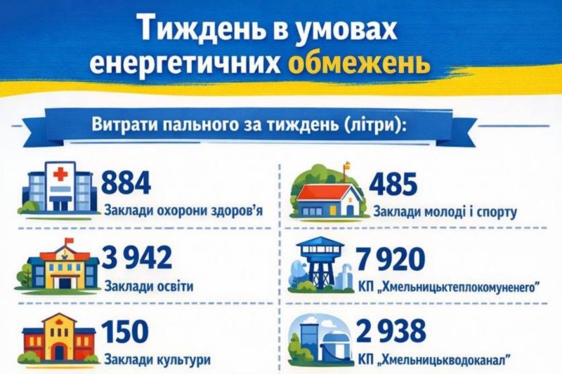 Робота комунальних служб в умовах дефіциту електроенергії: щотижневий звіт